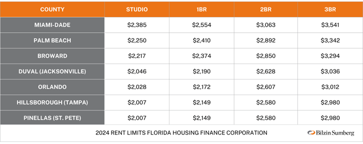 8x5 Table displaying rent limits set by Florida Housing Finance Corporation for various sized apartments in different counties throughout South Florida