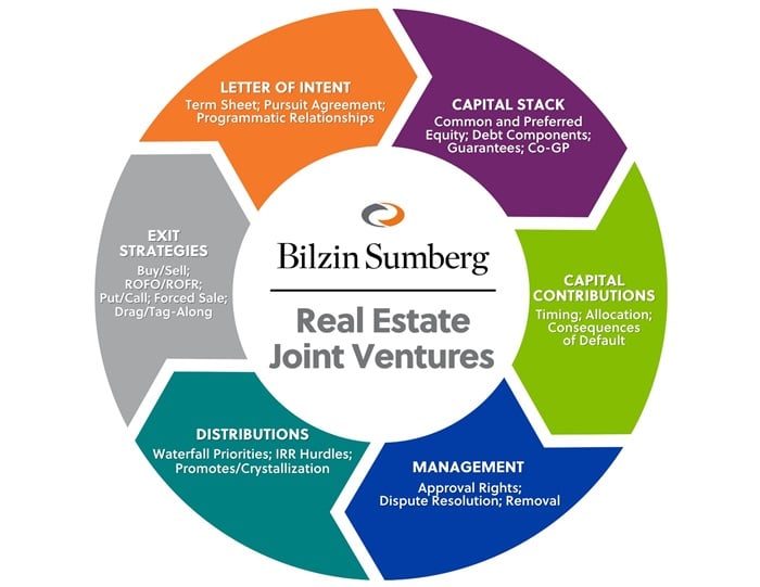 Graphic Depicting the process of Real Estate Joint Ventures. 1. Letter of Intent, 2.Capital Stack, 3. Capital Contributions, 4. Management, 5. Distributions, 6. Exit Strategies