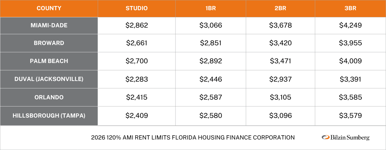 2026 120% AMI RENT LIMITS FLORIDA HOUSING FINANCE CORPORATION.png