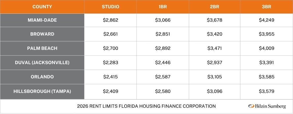 2026 Rent Limits Graph
