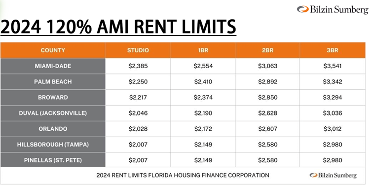2024 120% AMI Rent Limits Graph