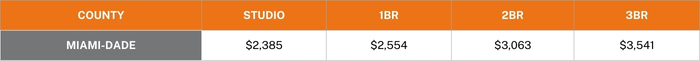 2024 Rent Limits for Miami-Dade County Graph Image