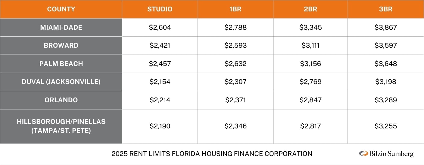 Table of affordable housing rent limits categorized by apartment size for major counties in Florida