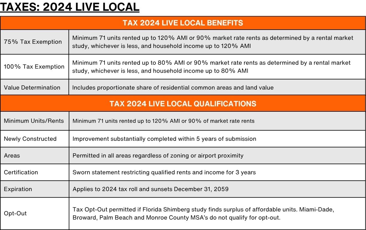 Table graphic describing the Taxes of the 2024 Live Local Act
