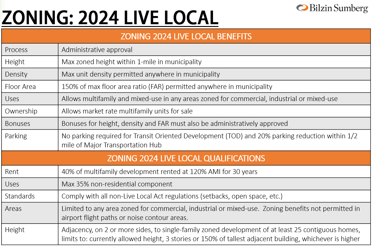 Zoning 2024 Live Local Act Benefits and Qualifications Graph