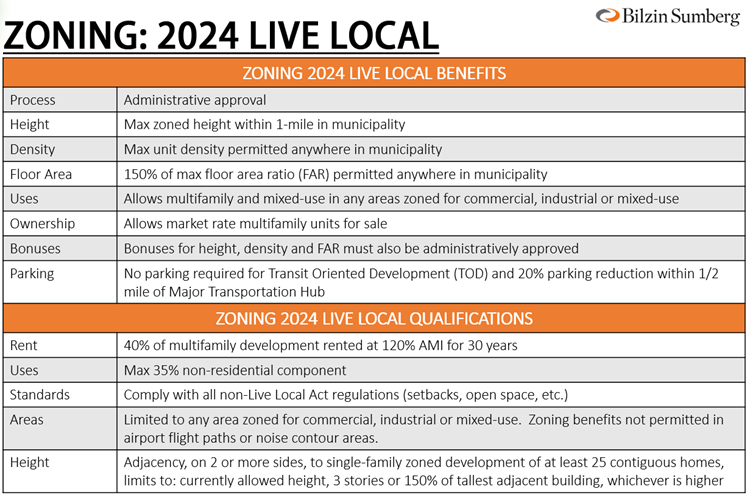 Zoning 2024 Live Local Act Benefits and Qualifications Graph