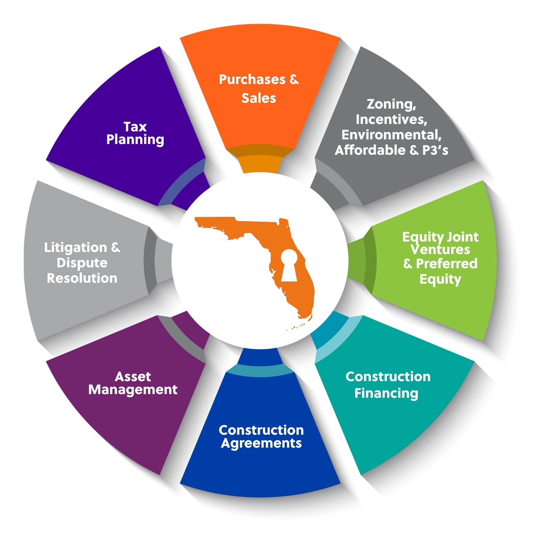 A circular diagram featuring various sectors of real estate development including purchases and sales, zoning, asset management, and more, centered around a keyhole-shaped icon of Florida.