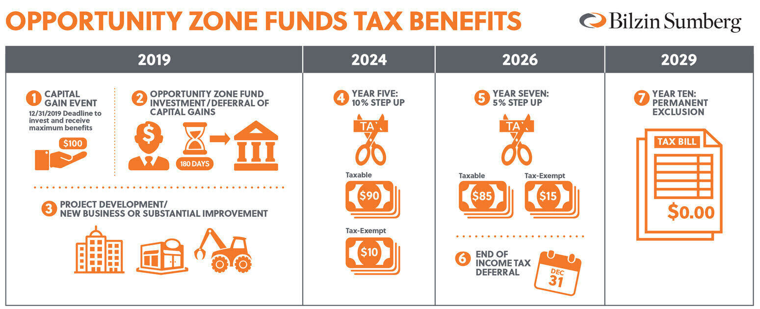 Infographic showing Opportunity Zone Fund tax benefits and milestones from 2019 to 2029.